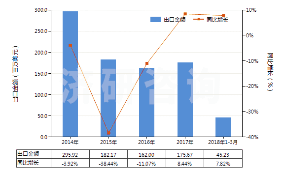 2014-2018年3月中國初級形狀的羧甲基纖維素及其鹽(HS39123100)出口總額及增速統(tǒng)計(jì)